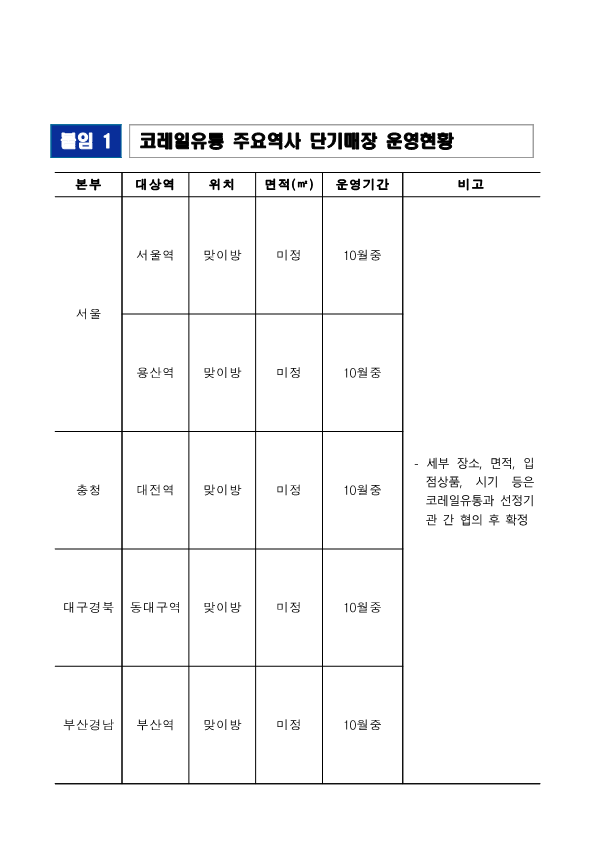 코레일유통 주요역사내 사회적경제기업 단기매장 운영기관 모집공고문(최종)_5.png